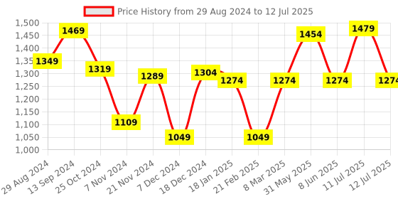 myntra.com Sparx Men Black Mesh Running Non-Marking Shoes sparx Price History Graph from 29 Aug 2024 to 12 Jul 2025
