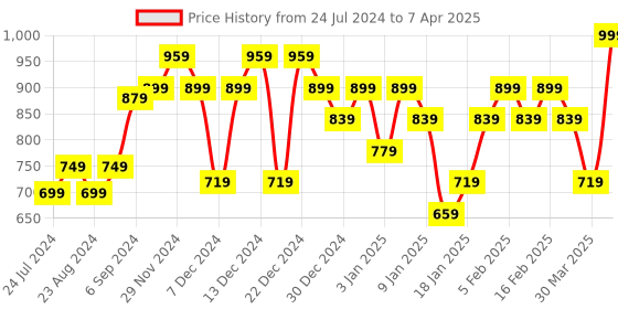 myntra.com Sparx Men Black Mesh Running Non-Marking Shoes sparx Price History Graph from 24 Jul 2024 to 7 Apr 2025