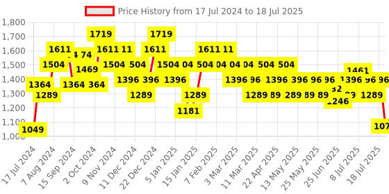 myntra.com Sparx Men Black Mesh Running Non-Marking Shoes sparx Price History Graph from 17 Jul 2024 to 18 Jul 2025