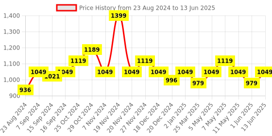myntra.com Sparx Men Black Mesh Running Non-Marking Shoes sparx Price History Graph from 23 Aug 2024 to 13 Jun 2025