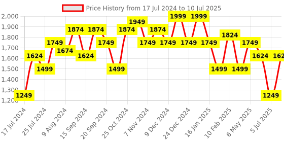 myntra.com Sparx Men Black Mesh Running Non-Marking Shoes sparx Price History Graph from 17 Jul 2024 to 10 Jul 2025