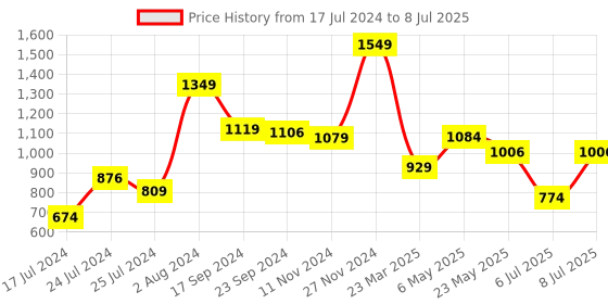 myntra.com Sparx Men Black Mesh Running Non-Marking Shoes sparx Price History Graph from 17 Jul 2024 to 8 Jul 2025
