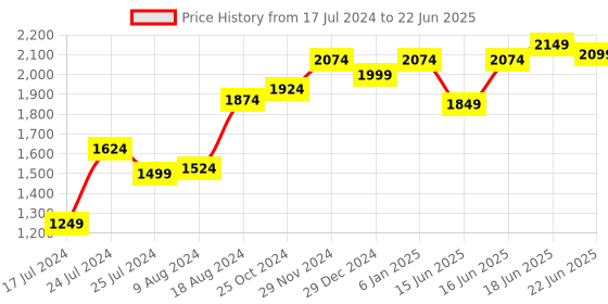 myntra.com Sparx Men Black Mesh Running Non-Marking Shoes sparx Price History Graph from 17 Jul 2024 to 22 Jun 2025