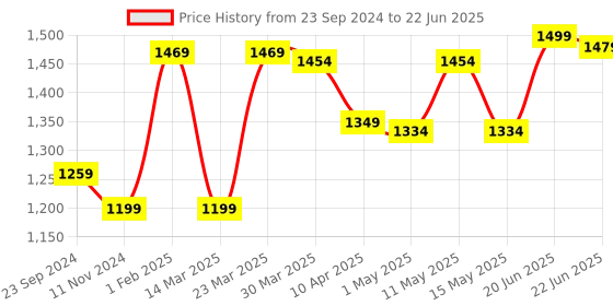 myntra.com Sparx Men Black Mesh Running Non-Marking Shoes sparx Price History Graph from 23 Sep 2024 to 22 Jun 2025