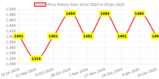 myntra.com Sparx Men Black Mesh Running Non-Marking Shoes sparx Price History Graph from 10 Jul 2024 to 20 Jan 2025