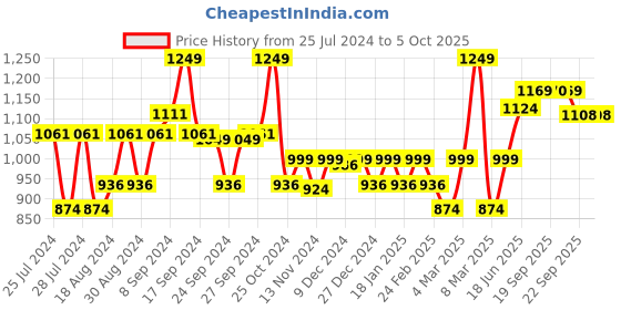 myntra.com Sparx Men Black Mesh Running Non-Marking Shoes sparx Price History Graph from 25 Jul 2024 to 4 Oct 2025