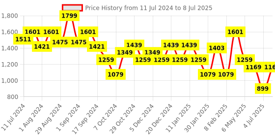 myntra.com Sparx Men Black Mesh Running Non-Marking Shoes sparx Price History Graph from 11 Jul 2024 to 8 Jul 2025