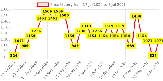 myntra.com Sparx Men Black Mesh Running Non-Marking Shoes sparx Price History Graph from 17 Jul 2024 to 8 Jul 2025