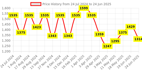 myntra.com Sparx Men Black Mesh Running Non-Marking Shoes sparx Price History Graph from 24 Jul 2024 to 24 Jun 2025