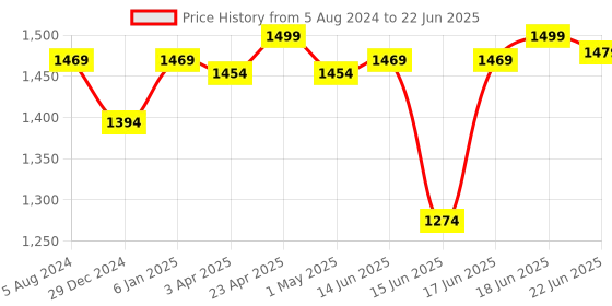 myntra.com Sparx Men Black Mesh Running Non-Marking Shoes sparx Price History Graph from 5 Aug 2024 to 22 Jun 2025
