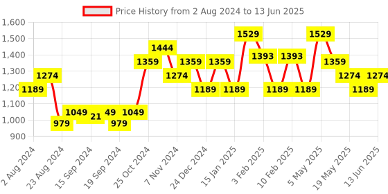 myntra.com Sparx Men Black Mesh Running Non-Marking Shoes sparx Price History Graph from 2 Aug 2024 to 13 Jun 2025