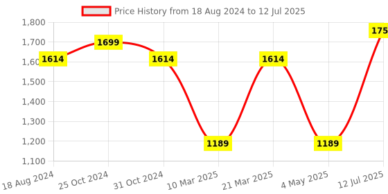 myntra.com Sparx Men Black Mesh Running Non-Marking Shoes sparx Price History Graph from 18 Aug 2024 to 12 Jul 2025