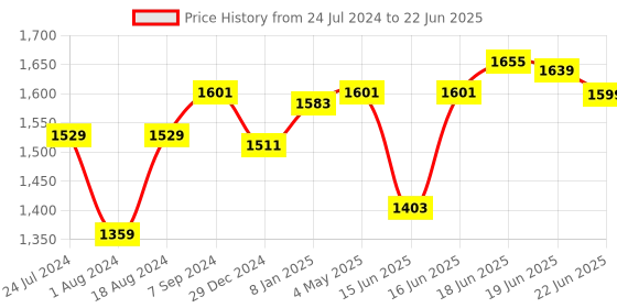 myntra.com Sparx Men Black Mesh Running Non-Marking Shoes sparx Price History Graph from 24 Jul 2024 to 22 Jun 2025