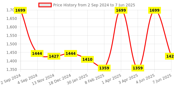 myntra.com Sparx Men Black Mesh Running Non-Marking Shoes sparx Price History Graph from 2 Sep 2024 to 7 Jun 2025