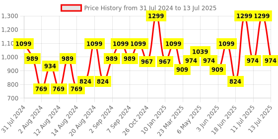 myntra.com Sparx Men Black Mesh Running Non-Marking Shoes sparx Price History Graph from 31 Jul 2024 to 13 Jul 2025
