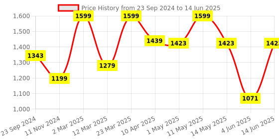 myntra.com Sparx Men Black Mesh Running Non-Marking Shoes sparx Price History Graph from 23 Sep 2024 to 14 Jun 2025