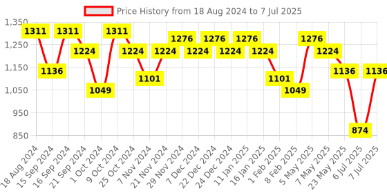 myntra.com Sparx Men Black Mesh Running Non-Marking Shoes sparx Price History Graph from 18 Aug 2024 to 7 Jul 2025