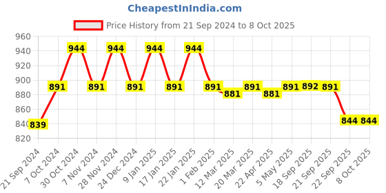 myntra.com Sparx Men Black Mesh Running Shoes sparx Price History Graph from 21 Sep 2024 to 7 Oct 2025