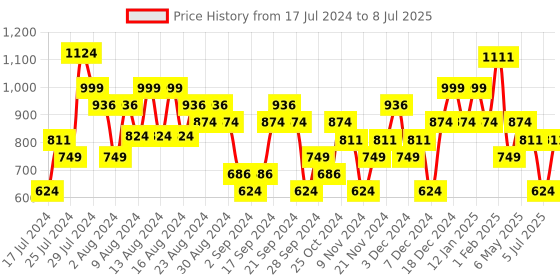 myntra.com Sparx Men Black Mesh Running Shoes sparx Price History Graph from 17 Jul 2024 to 8 Jul 2025