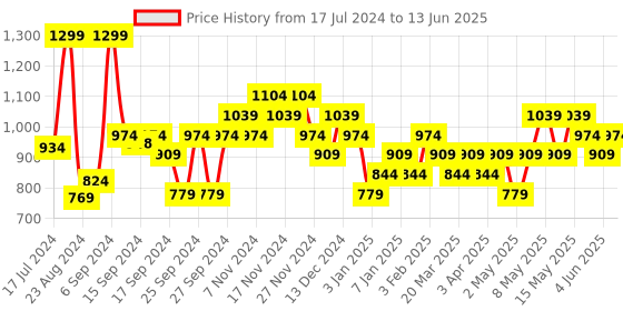 myntra.com Sparx Men Black Mesh Running Shoes sparx Price History Graph from 17 Jul 2024 to 13 Jun 2025