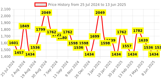 myntra.com Sparx Men Black Mesh Running Shoes sparx Price History Graph from 25 Jul 2024 to 13 Jun 2025