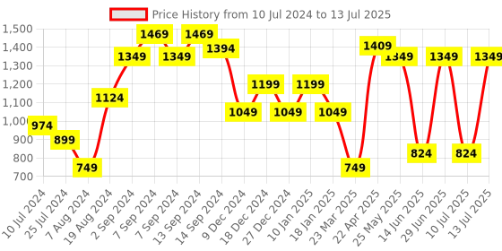 myntra.com Sparx Men Black Mesh Running Shoes sparx Price History Graph from 10 Jul 2024 to 13 Jul 2025
