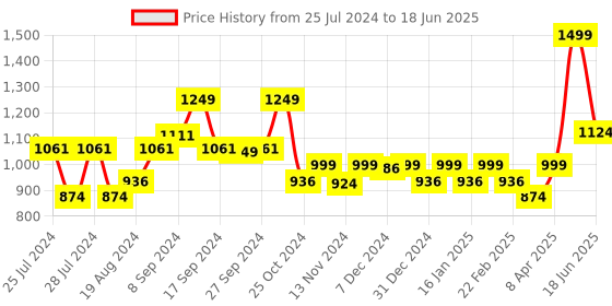 myntra.com Sparx Men Black Mesh Running Shoes sparx Price History Graph from 25 Jul 2024 to 18 Jun 2025