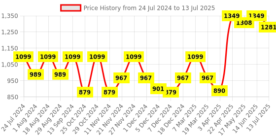 myntra.com Sparx Men Black Mesh Running Shoes sparx Price History Graph from 24 Jul 2024 to 13 Jul 2025