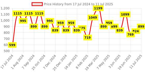 myntra.com Sparx Men Black Mesh Running Shoes sparx Price History Graph from 17 Jul 2024 to 11 Jul 2025