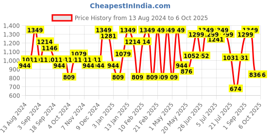myntra.com Sparx Men Black Mesh Running Shoes sparx Price History Graph from 13 Aug 2024 to 5 Oct 2025