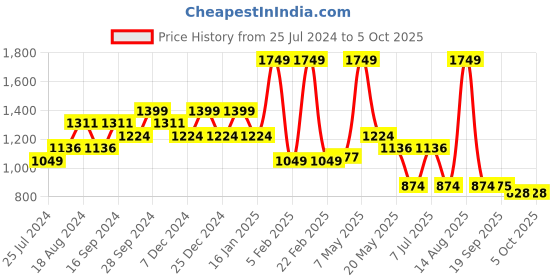 myntra.com Sparx Men Black Mesh Running Shoes sparx Price History Graph from 25 Jul 2024 to 5 Oct 2025