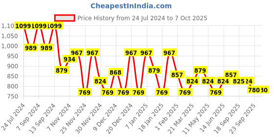 myntra.com Sparx Men Black Mesh Running Shoes sparx Price History Graph from 24 Jul 2024 to 7 Oct 2025