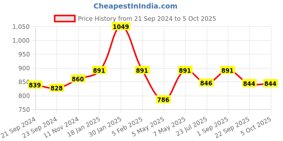 myntra.com Sparx Men Black Mesh Running Shoes sparx Price History Graph from 21 Sep 2024 to 5 Oct 2025
