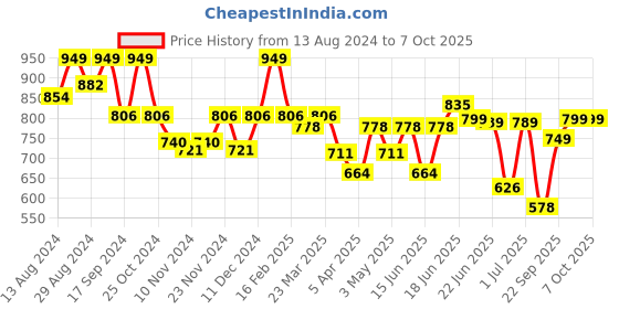 myntra.com Sparx Men Black Mesh Running Shoes sparx Price History Graph from 13 Aug 2024 to 6 Oct 2025