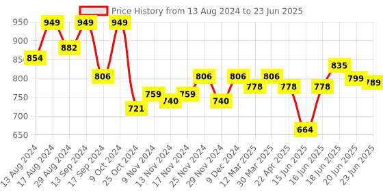 myntra.com Sparx Men Black Mesh Running Shoes sparx Price History Graph from 13 Aug 2024 to 23 Jun 2025