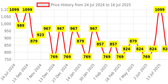 myntra.com Sparx Men Black Mesh Running Shoes sparx Price History Graph from 24 Jul 2024 to 16 Jul 2025