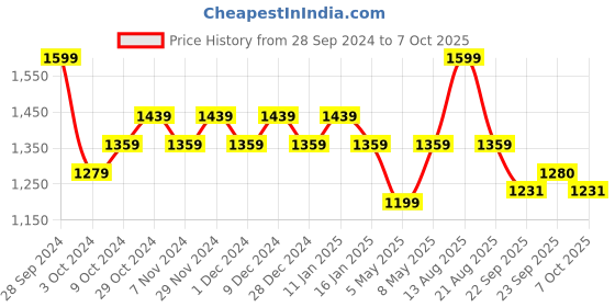 myntra.com Sparx Men Black Mesh Running Shoes sparx Price History Graph from 28 Sep 2024 to 7 Oct 2025