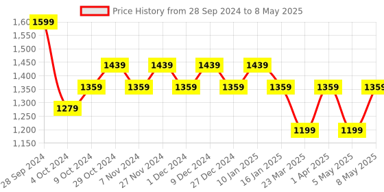 myntra.com Sparx Men Black Mesh Running Shoes sparx Price History Graph from 28 Sep 2024 to 8 May 2025