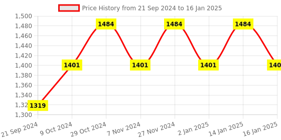 myntra.com Sparx Men Black Mesh Running Shoes sparx Price History Graph from 21 Sep 2024 to 16 Jan 2025