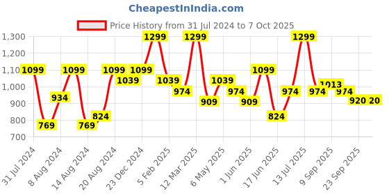 myntra.com Sparx Men Black Mesh Running Shoes sparx Price History Graph from 31 Jul 2024 to 7 Oct 2025