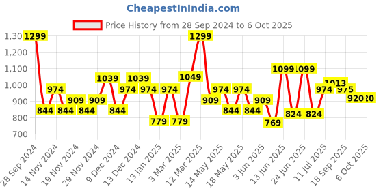 myntra.com Sparx Men Black Mesh Running Shoes sparx Price History Graph from 28 Sep 2024 to 6 Oct 2025
