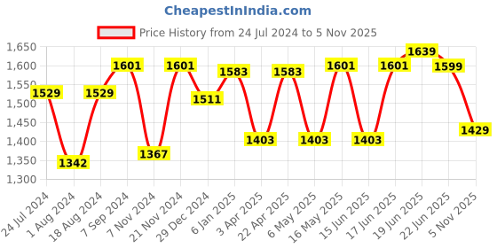 myntra.com Sparx Men Black Mesh Running Shoes sparx Price History Graph from 24 Jul 2024 to 5 Nov 2025