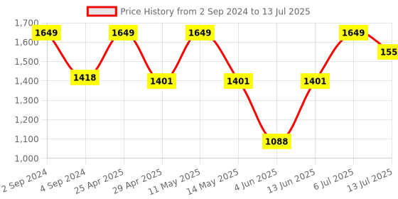 myntra.com Sparx Men Black Mesh Running Shoes sparx Price History Graph from 2 Sep 2024 to 13 Jul 2025