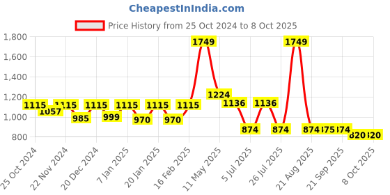 myntra.com Sparx Men Black Mesh Running Shoes sparx Price History Graph from 25 Oct 2024 to 8 Oct 2025