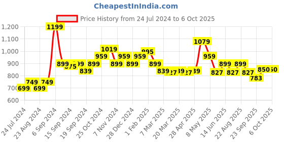 myntra.com Sparx Men Black Mesh Walking Shoes sparx Price History Graph from 24 Jul 2024 to 6 Oct 2025