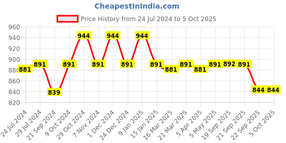 myntra.com Sparx Men Black Mesh Walking Shoes sparx Price History Graph from 24 Jul 2024 to 4 Oct 2025