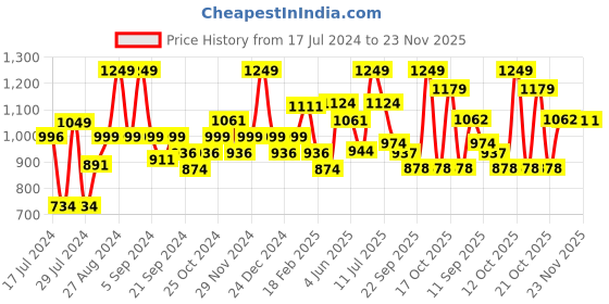 myntra.com Sparx Men Black Patterned Sports Sandals sparx Price History Graph from 17 Jul 2024 to 22 Nov 2025