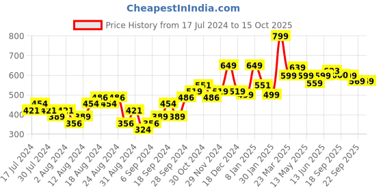 myntra.com Sparx Men Black Regular Running Shoes sparx Price History Graph from 17 Jul 2024 to 13 Oct 2025