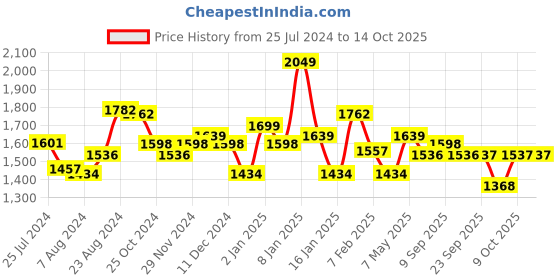 myntra.com Sparx Men Black Running Mesh Sports Shoes sparx Price History Graph from 25 Jul 2024 to 13 Oct 2025