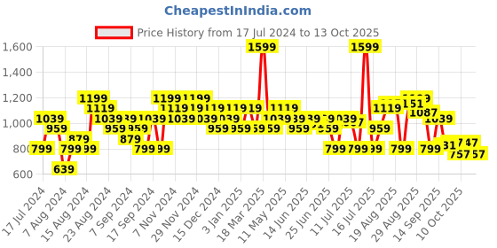 myntra.com Sparx Men Black Running Non-Marking Shoes sparx Price History Graph from 17 Jul 2024 to 10 Oct 2025